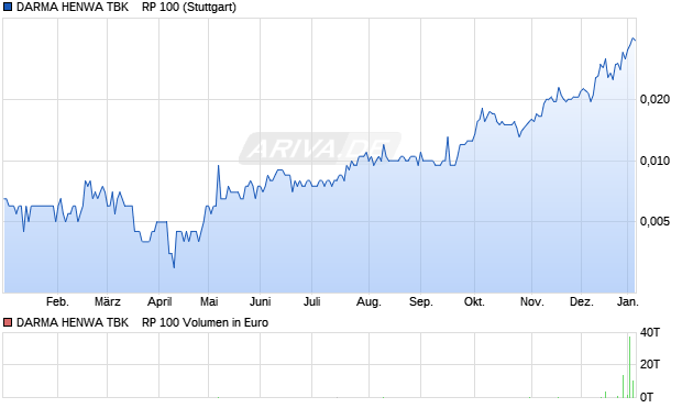 DARMA HENWA TBK    RP 100 Aktie Chart
