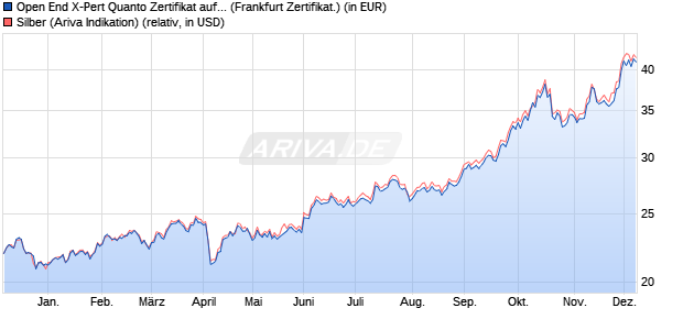 Open End X-Pert Quanto Zertifikat auf Silber [Deutsch. (WKN: DB2XAG) Chart