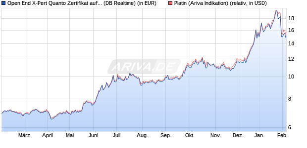 Open End X-Pert Quanto Zertifikat auf Feinunze Platin. (WKN: DB2XPT) Chart