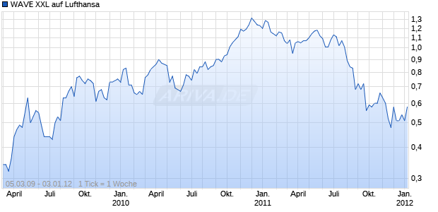 WAVE XXL auf Lufthansa [Deutsche Bank AG] Chart