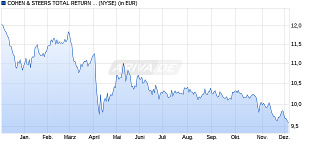 Performance des COHEN & STEERS TOTAL RETURN RE (WKN 895840, ISIN US19247R1032)