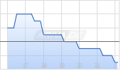 COHEN & STEERS TOTAL RETURN RE Chart