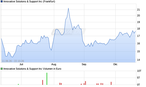 Innovative Solutions & Support Aktie Chart