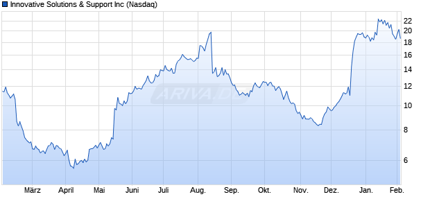 Innovative Solutions & Support Aktie Chart
