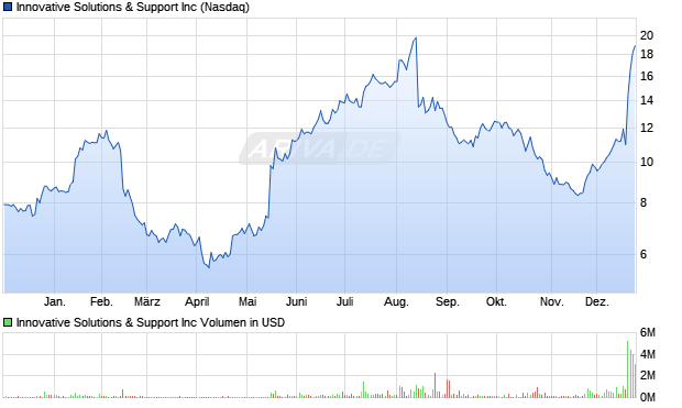 Innovative Solutions & Support Aktie Chart
