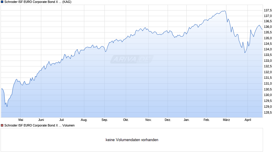 Schroder ISF EURO Corporate Bond X Dis Chart