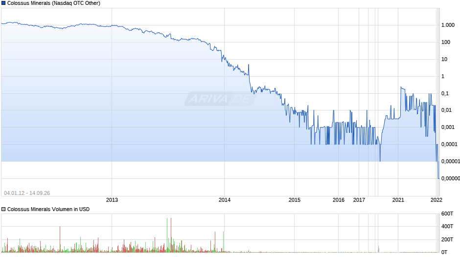 Colossus Minerals Chart