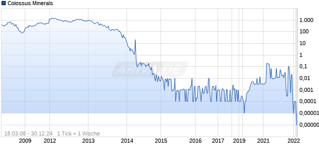 Colossus Minerals Chart