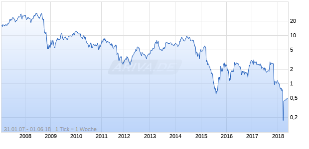 Willbros Group Chart