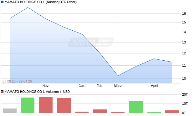 YAMATO HOLDINGS CO L Aktie Chart