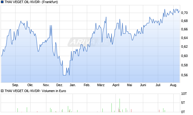 THAI VEGET.OIL-NVDR- Aktie Chart