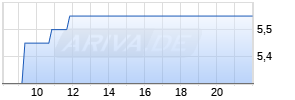 Elekta AB B ADR Realtime-Chart