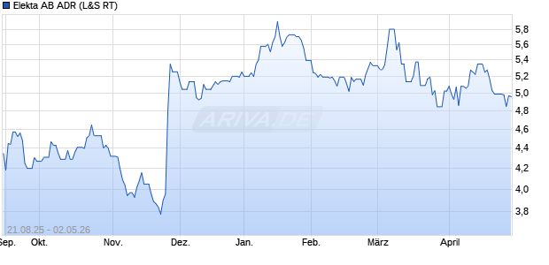 Elekta AB Aktie (ADR) Chart