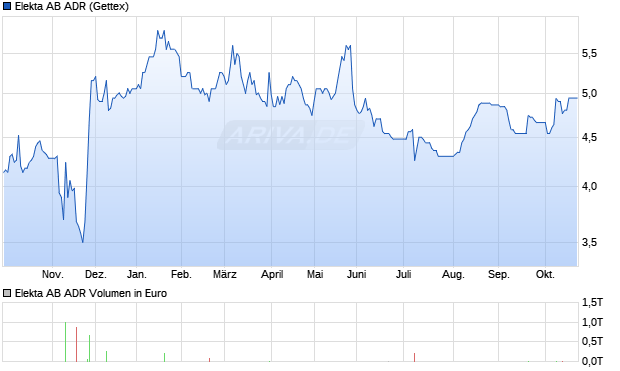 Elekta AB Aktie (ADR) Chart
