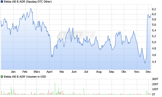 Elekta AB B Aktie (ADR) Chart
