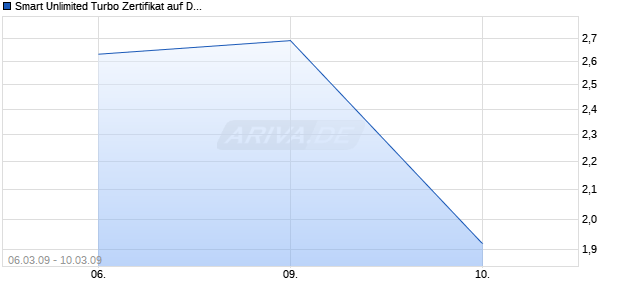 Smart Unlimited Turbo Zertifikat auf DAX [Commerzbank AG] Chart