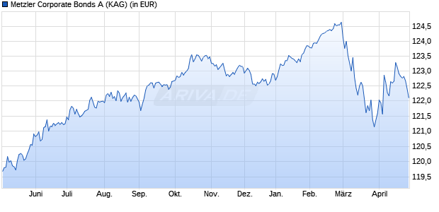 Performance des Metzler Corporate Bonds A (WKN A0RBZB, ISIN DE000A0RBZB5)