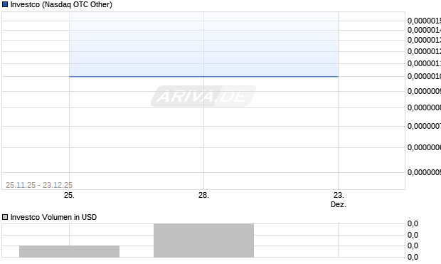 Investco Aktie Chart