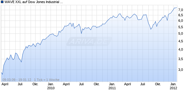 WAVE XXL auf Dow Jones Industrial Average [Deutsche Bank AG] Chart