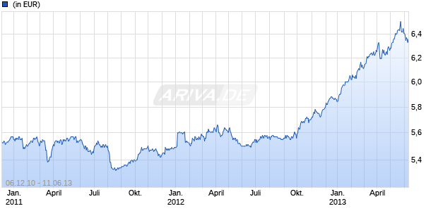GARTMORE-EU.ABS.RET.A1AEO Chart