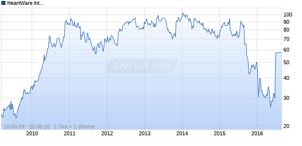 HeartWare International Chart