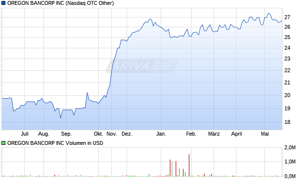 OREGON BANCORP Aktie Chart