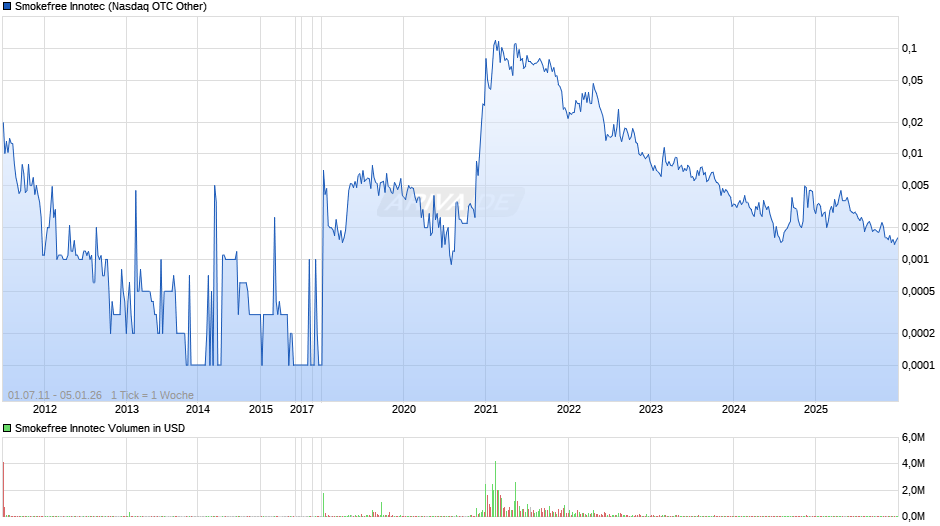 Smokefree Innotec Chart