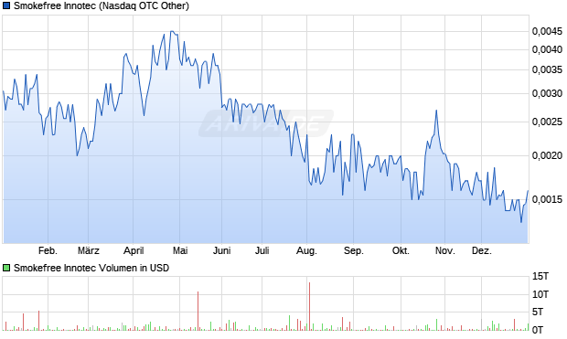 Smokefree Innotec Aktie Chart