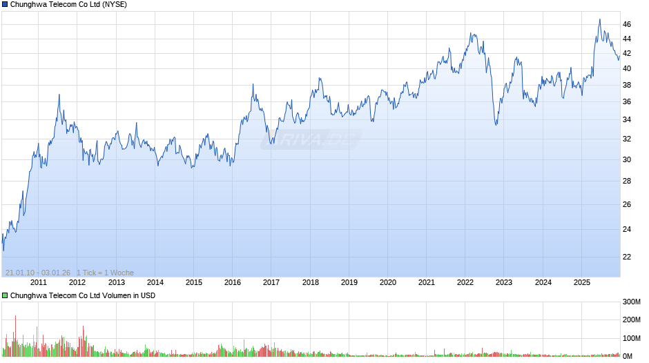 Chunghwa Telecom Chart