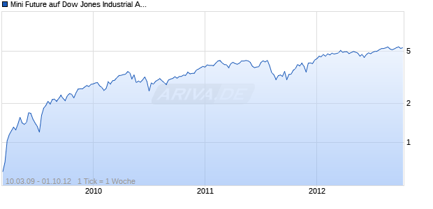 Mini Future auf Dow Jones Industrial Average [Goldman Sachs] Chart