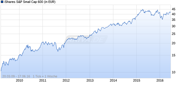 iShares S&P Small Cap 600 Chart