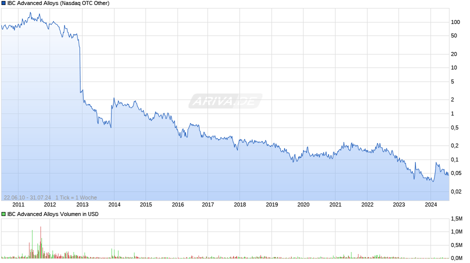 IBC Advanced Alloys Chart