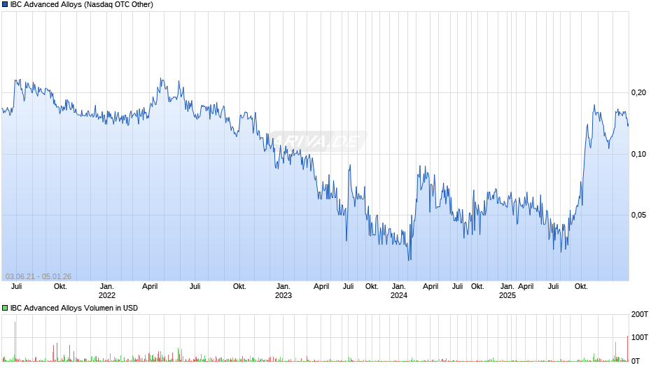 IBC Advanced Alloys Chart