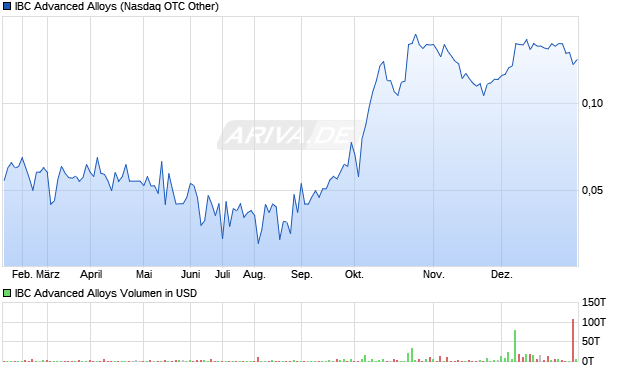 IBC Advanced Alloys Aktie Chart