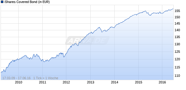 iShares Covered Bond Chart