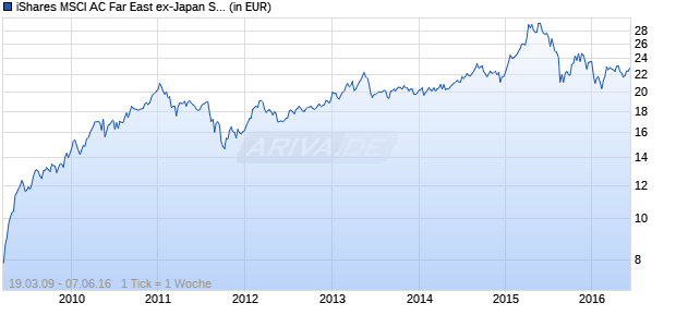 iShares MSCI AC Far East ex-Japan Small Cap Chart