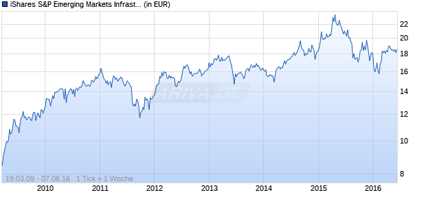 iShares S&P Emerging Markets Infrastructure Chart