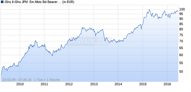 iShs II-iShs JPM. Em.Mkts Bd Bearer Shares (Dt. Zert.) Chart