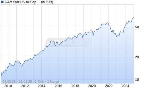 GAM Star US All Cap Equity EUR acc. Chart