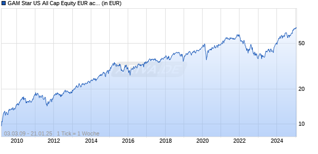 GAM Star US All Cap Equity EUR acc. Chart