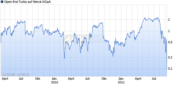 Open End Turbo auf Merck KGaA [HSBC Trinkaus & Burkhardt AG] Chart
