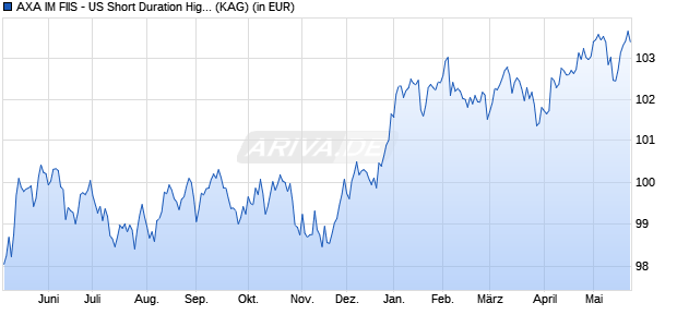 Performance des AXA IM FIIS - US Short Duration High Yield A auss. GBP hedg. (WKN A0RFQA, ISIN LU0412185844)