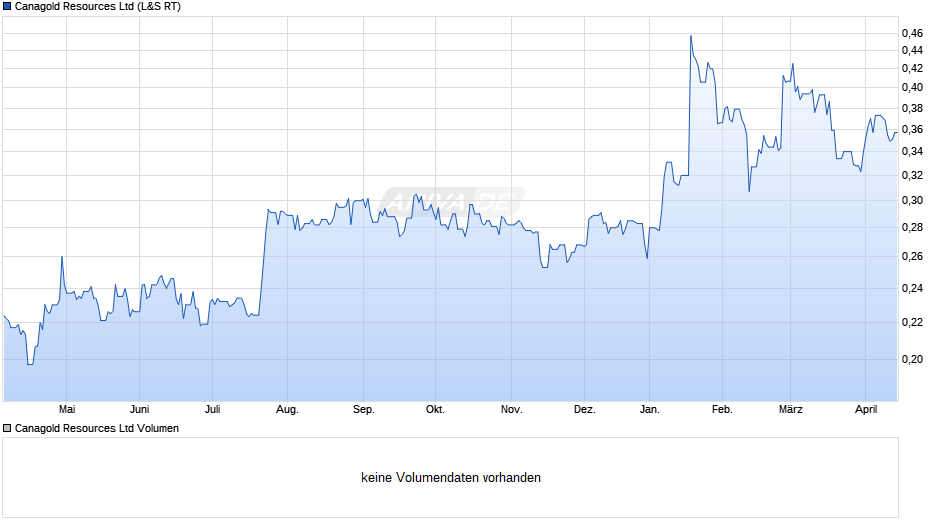 Canagold Resources Chart