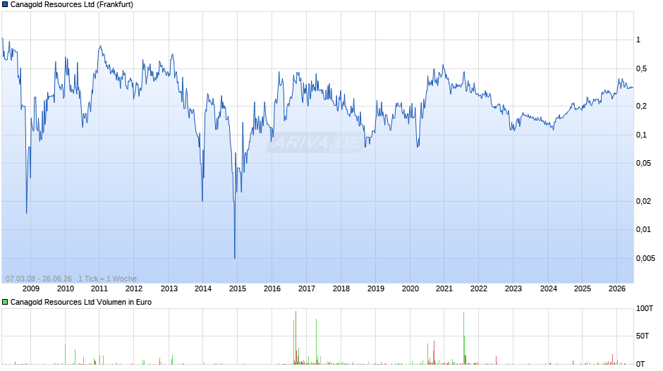 Canagold Resources Chart