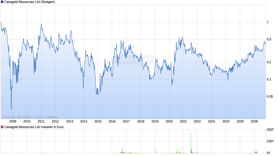 Canagold Resources Chart