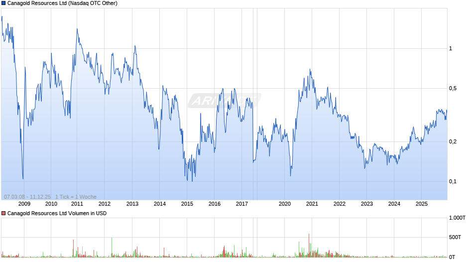 Canagold Resources Chart