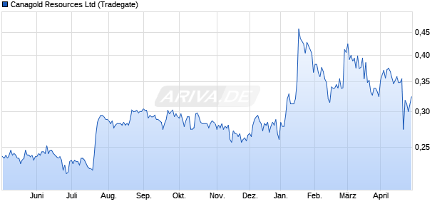 Canagold Resources Aktie Chart