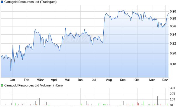 Canagold Resources Aktie Chart