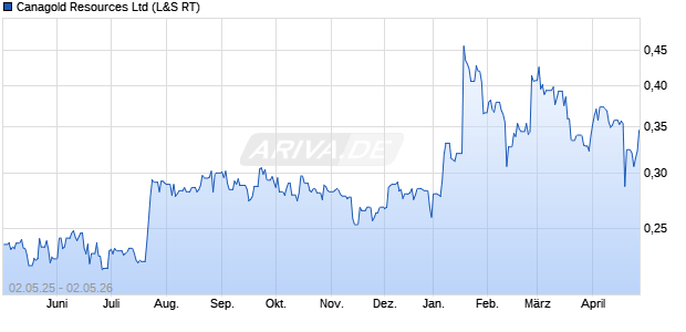 Canagold Resources Aktie Chart