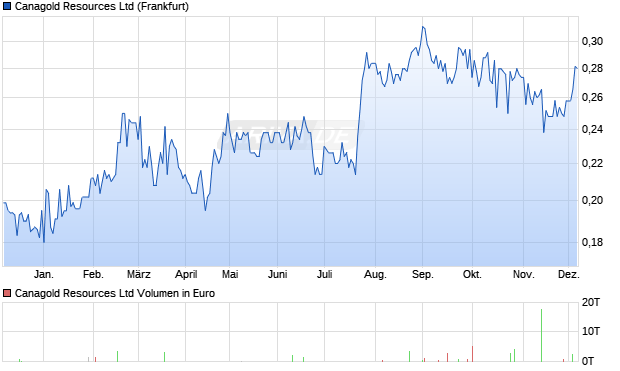 Canagold Resources Aktie Chart